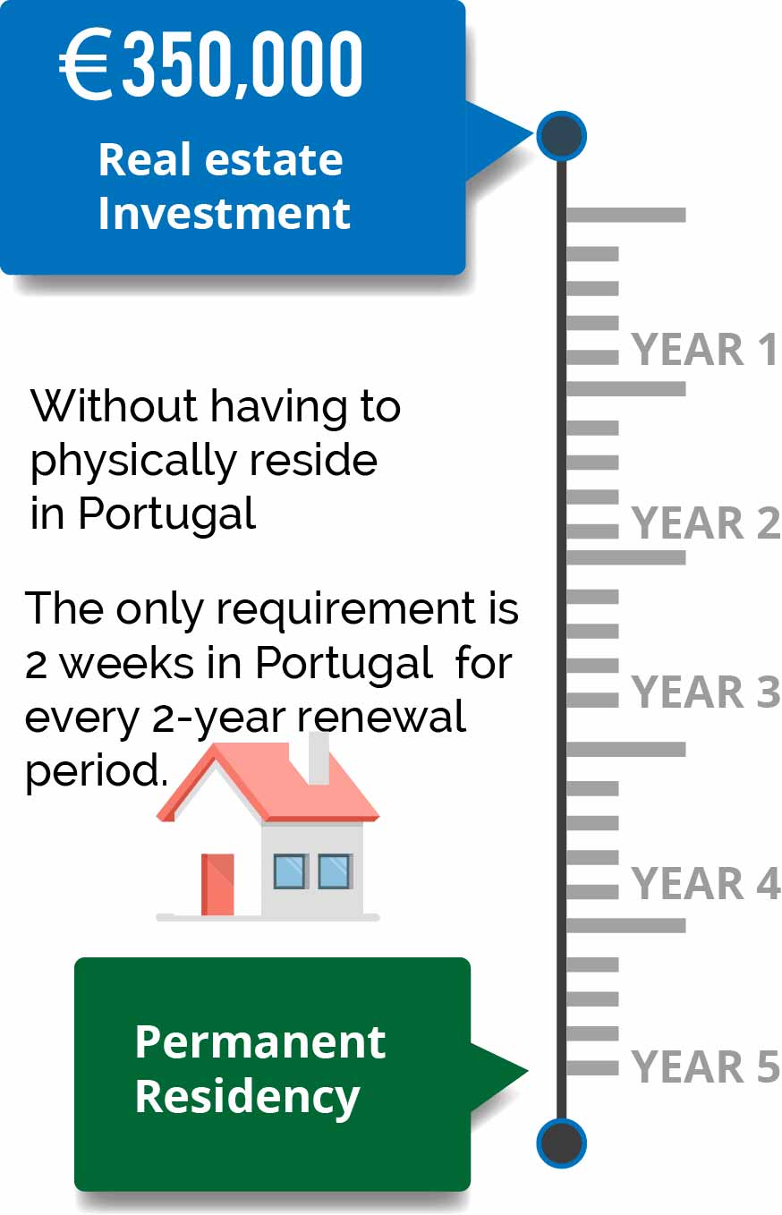 Portugal: How to get a golden visa in 7 steps-Portugal Golden Visa