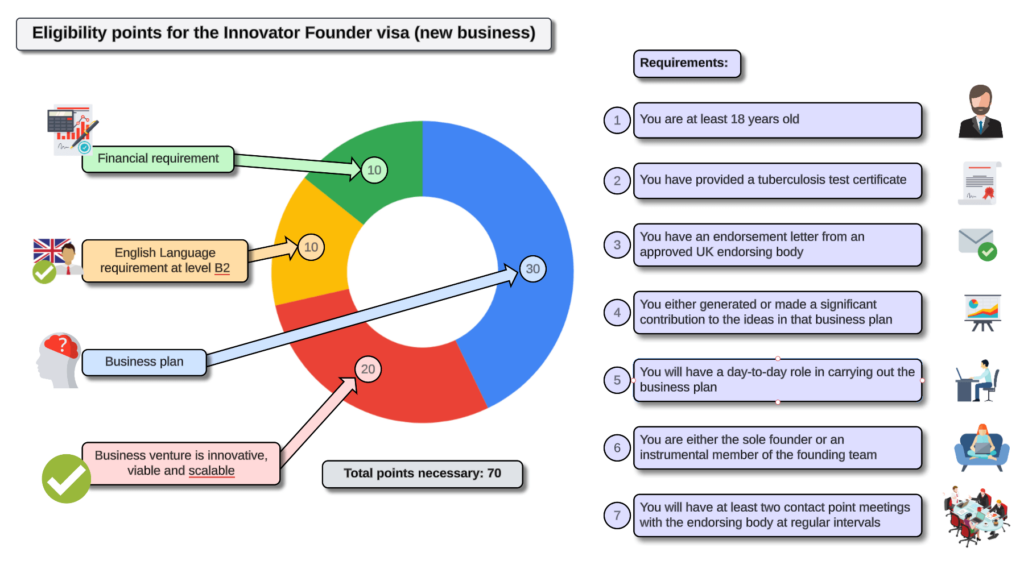 Eligibility points for the innovator founder visa (new business) diagram 