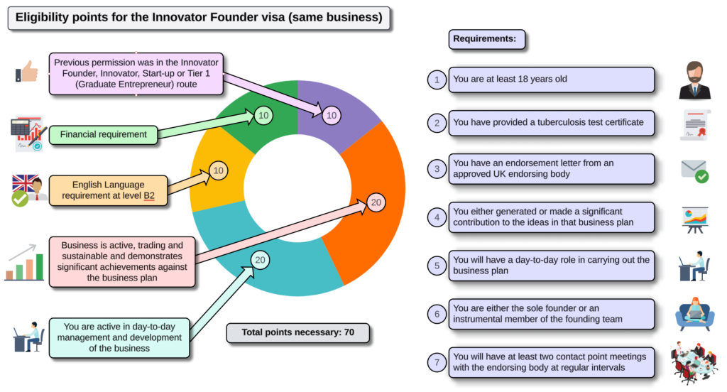 Eligibility points for the innovator founder visa (same business) 