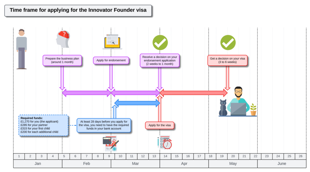 time frame for applying for the innovator founder visa 